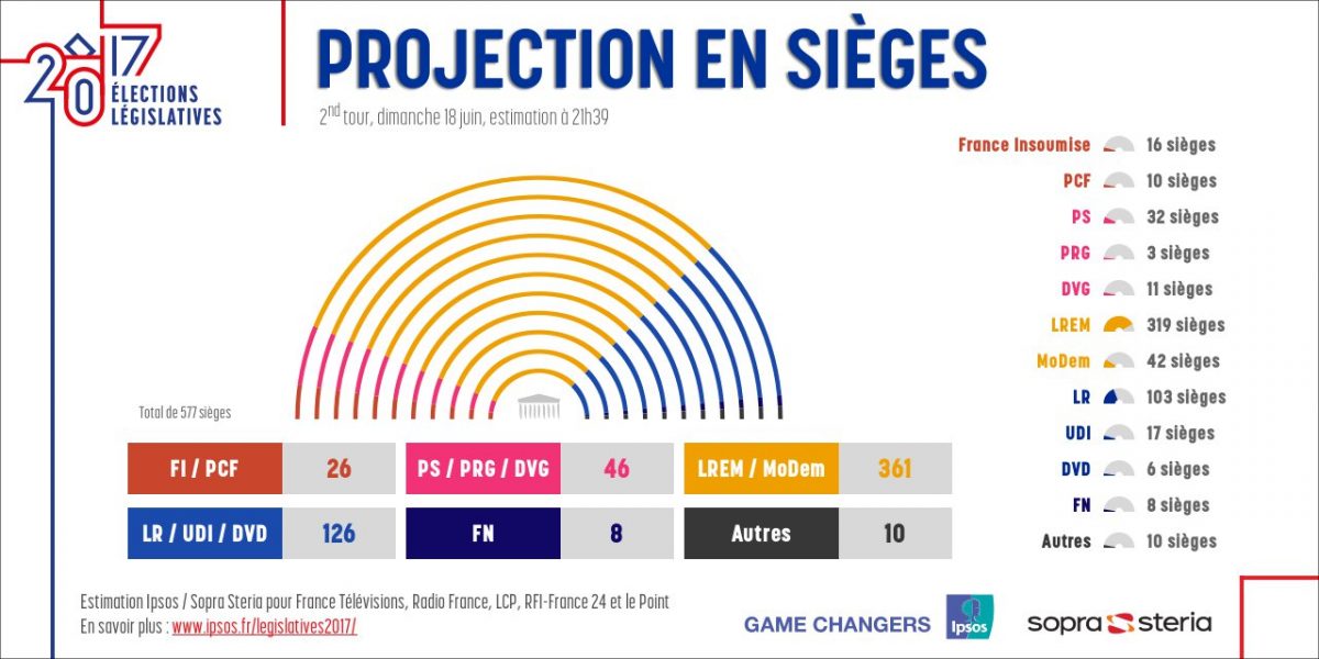 wyniki wyborów parlamentarnych we Francji
